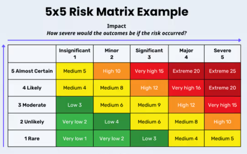 Risk Assesment
